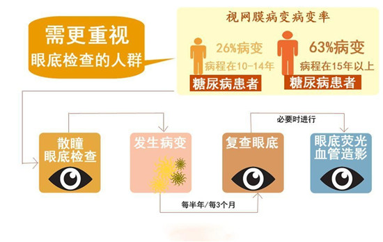 "糖尿病眼底病患者,眼睛几乎失明,请问还能恢复吗?